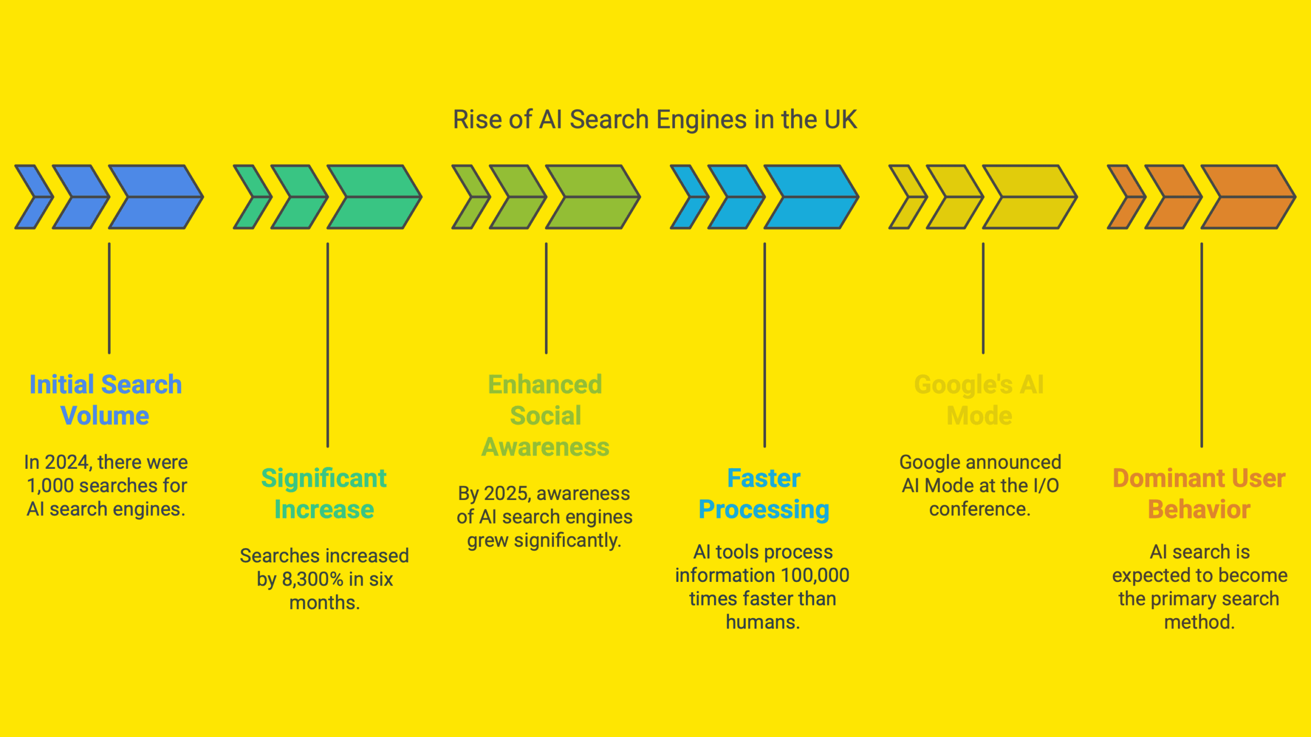 Rise of ai search engines infographic